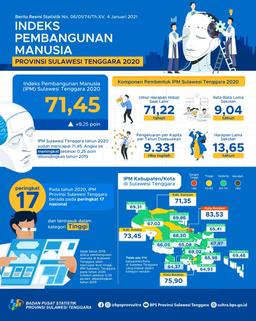 The Human Development Index (HDI) Of Southeast Sulawesi Province In 2020 Has Reached 71.45