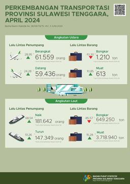 The Number Of Passengers Departing By Air Transportation In Southeast Sulawesi Province In April 2024 Increased By 28.95 Percent