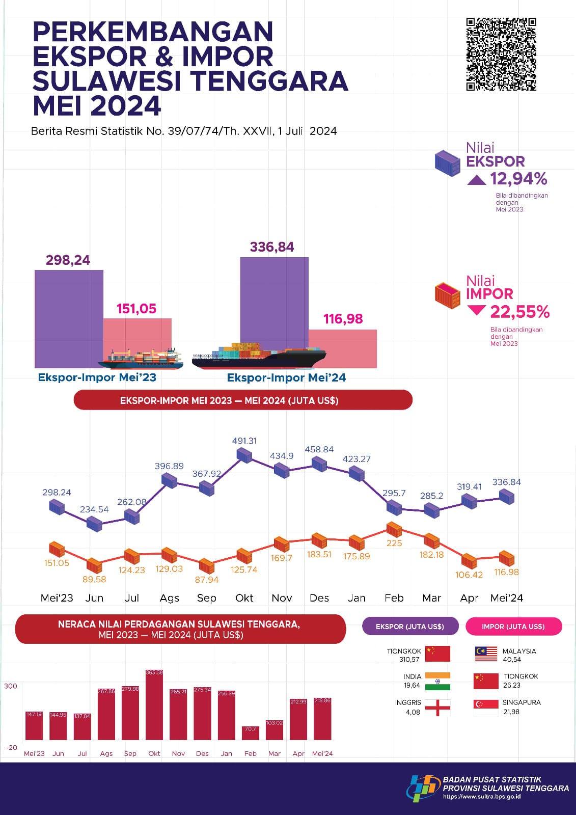 Exports in May 2024 will reach US$336.84 million and imports in May 2024 will reach US$116.98 million