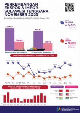 November 2023 Exports Reached US$491.31Million And November 2023 Imports Reached US$169,70 Million