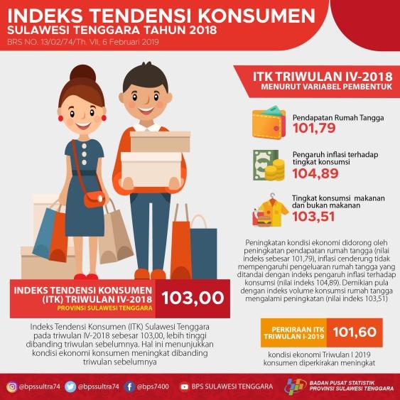 Indeks Tendensi Konsumen (ITK) Sulawesi Tenggara pada triwulan IV-2018 sebesar 103.00