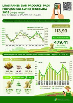 In 2023, The Rice Harvest Area Will Reach Around 113.93 Thousand Hectares