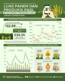 In 2020, The Rice Harvest Area Is Estimated At 132.99 Thousand Hectares