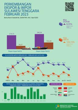 February 2023 Exports Reached US$340.36 Million And February 2023 Imports Valued At US$152.24 Million