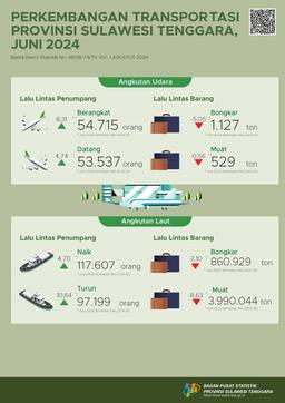 The Number Of Passengers Departing By Air Transportation In Southeast Sulawesi Province In June 2024 Increased By 8.31 Percent