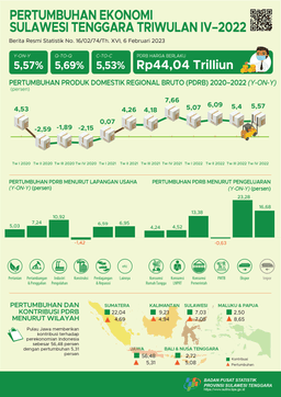 Ekonomi Sulawesi Tenggara Tahun 2022 5,53 Persen (C-To-C)