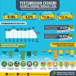 ECONOMY OF SOUTH SULAWESI QUARTER I-2020 GROWING 4.37 PERCENT