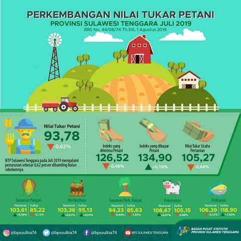 NTP Sulawesi Tenggara pada Juli 2019 tercatat 93,78