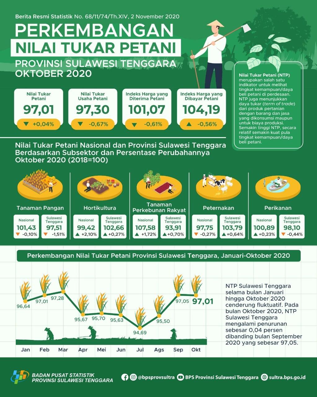 NTP Sulawesi Tenggara pada Oktober 2020 sebesar 97,01