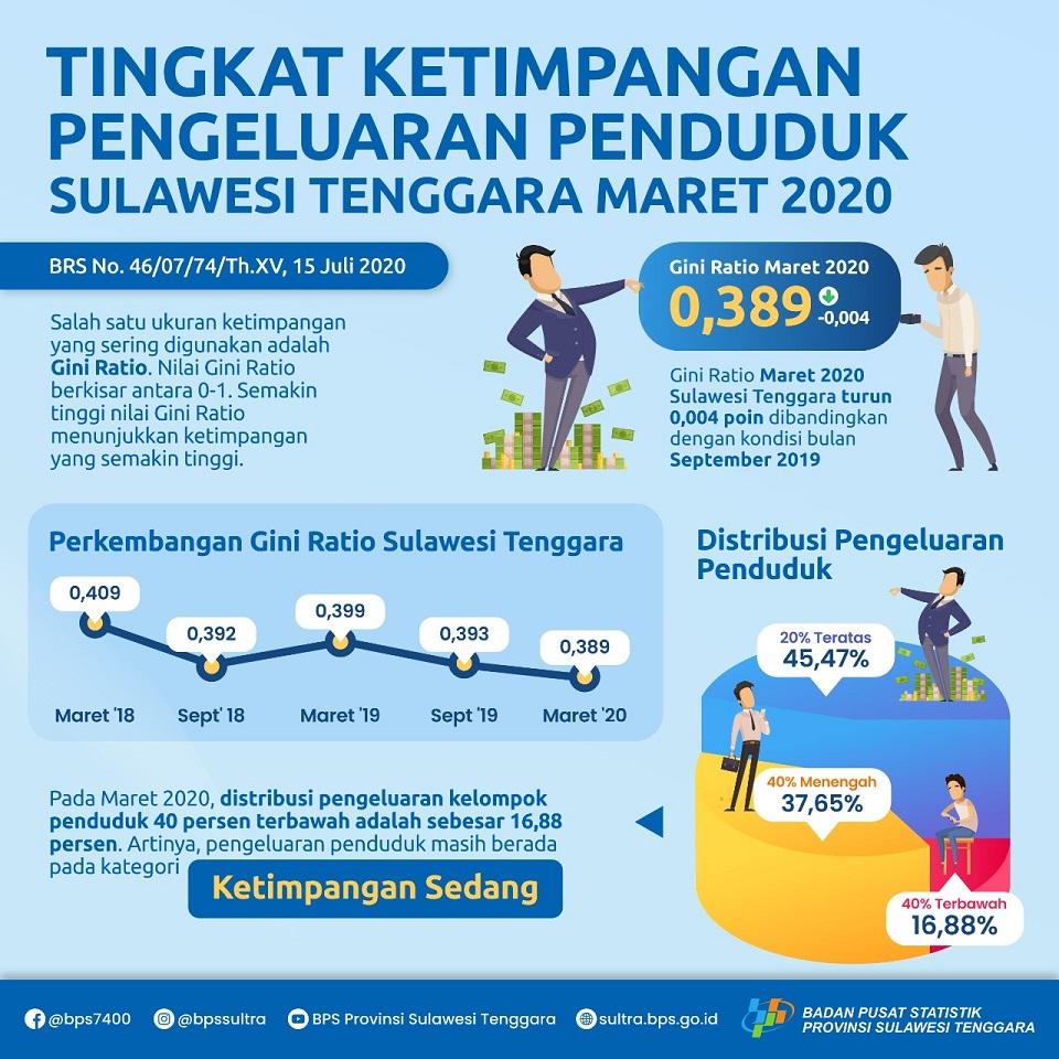 Gini Ratio Maret 2020 tercatat sebesar 0,389