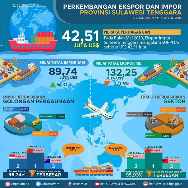 Ekspor Sulawesi Tenggara pada Mei 2019 tercatat US$132,25 juta