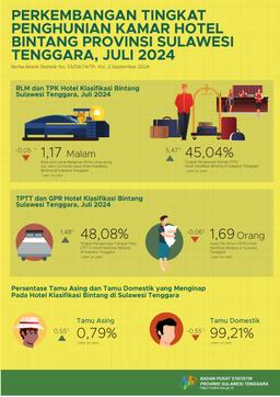 The Room Occupancy Rate (TPK) Of Star Hotels In Southeast Sulawesi In July 2024 Was Recorded At 45.04 Percent