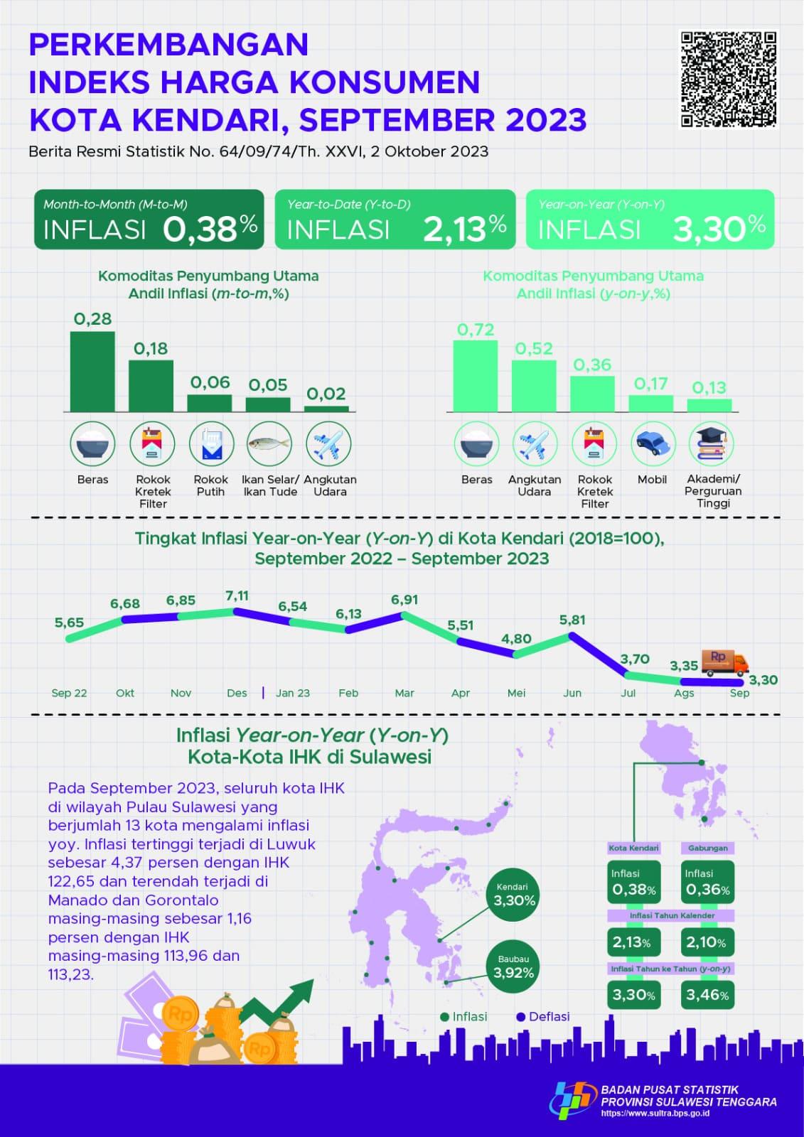 Kota Kendari September 2023 inflasi Year on Year (yoy) sebesar 3,30 persen