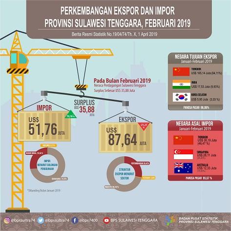 Nilai ekspor Sulawesi Tenggara pada Februari 2019 tercatat US$87,64 juta