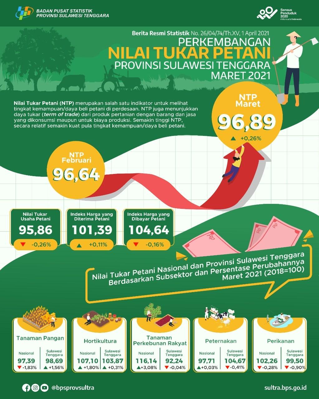 Southeast Sulawesi NTP in March 2021 is 96.89 