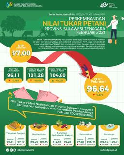 NTP Sulawesi Tenggara Pada Februari 2021 Sebesar 96,64