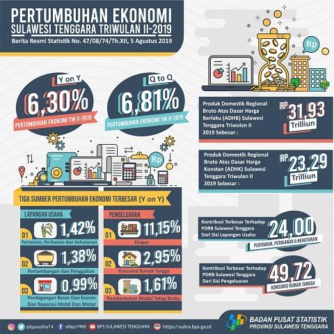 Southeast Sulawesi's economy in the second quarter of 2019 grew 6.81 percent (q-to-q) higher than the previous quarter of minus 6.00 percent