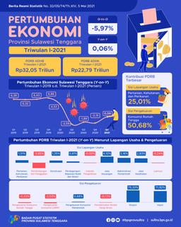 Ekonomi Sulawesi Tenggara Triwulan I-2021 Tumbuh 0,06 Persen (Y-On-Y)