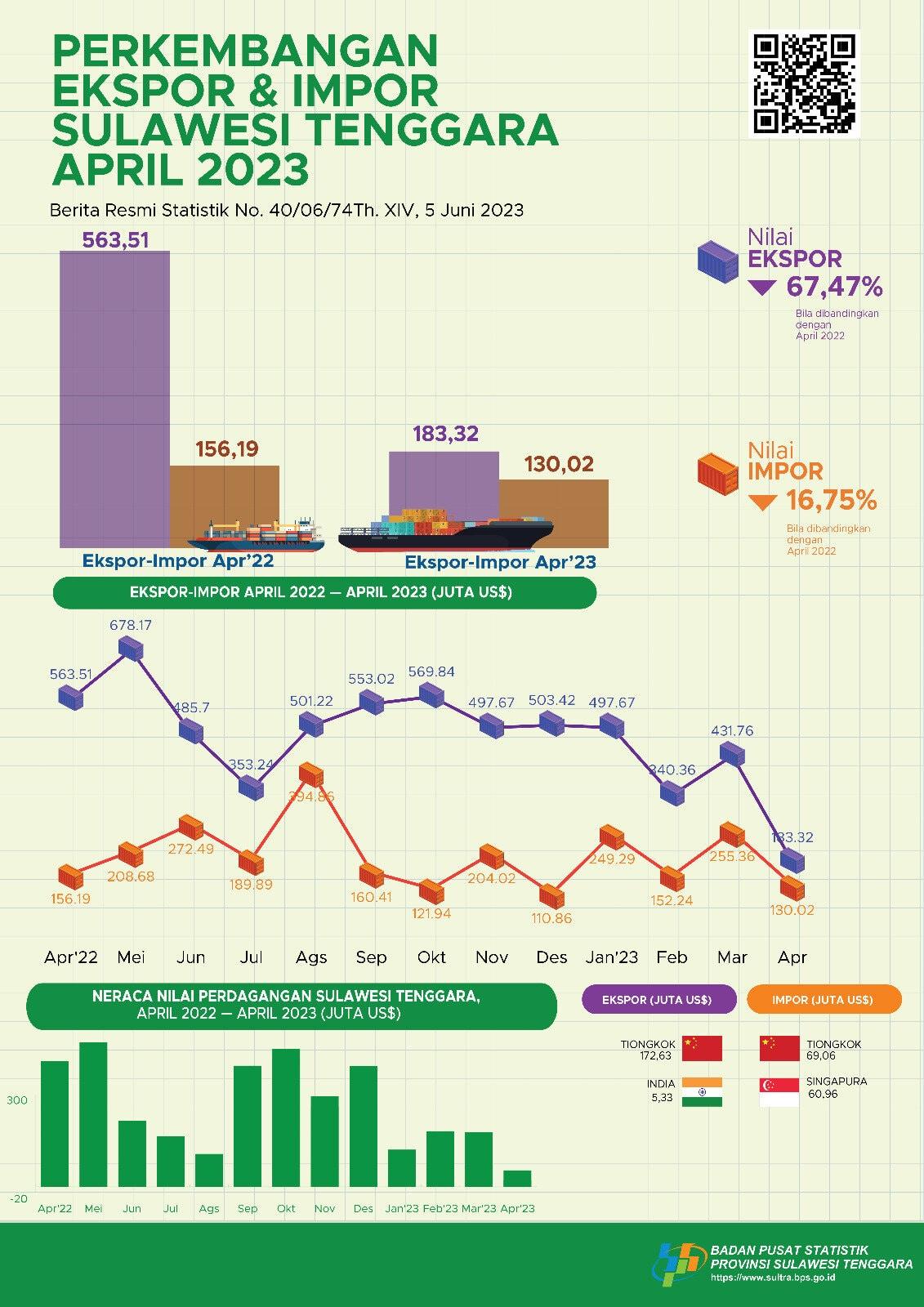 Ekspor April 2023 Mencapai US$183,32 juta, Impor April 2023 senilai US$130,02 juta