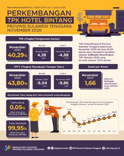 The Room Occupancy Rate (TPK) Of Star Hotels In Southeast Sulawesi Province In November 2020 Was Recorded At 40.29 Percent