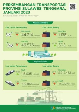 The Number Of Passengers Departing Using Air Transport In Southeast Sulawesi Province In January 2023 Fell By 11.16 Percent