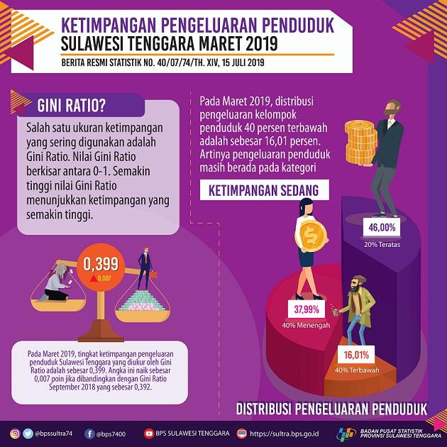 Gini Ratio Sulawesi Tenggara Maret 2019 tercatat sebesar 0,399 