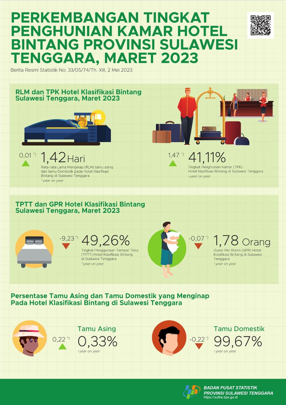 Tingkat Penghunian Kamar Hotel Bintang di Provinsi Sulawesi Tenggara Maret 2023 Turun 1,17 poin.