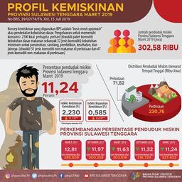 Persentase Penduduk Miskin Sulawesi Tenggara Pada Maret 2019 Tercatat Sebesar 11, 24 Persen