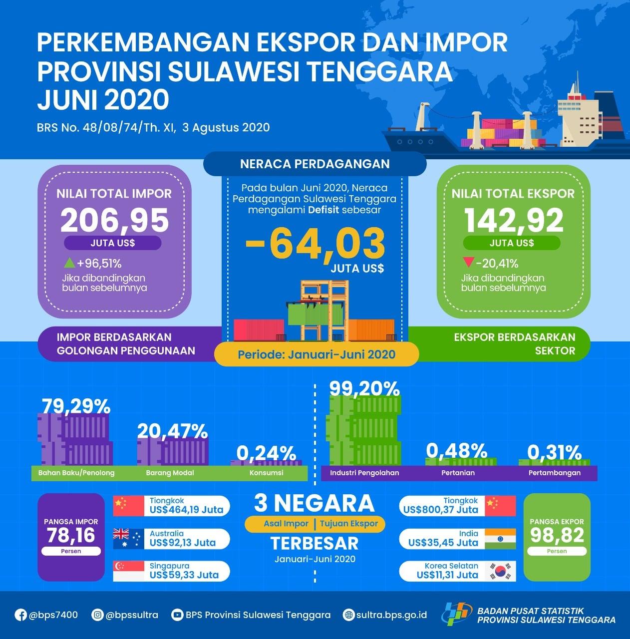 Southeast Sulawesi exports in June 2020 fell 20.41 percent, while imports in June 2020 rose 96.51 percent