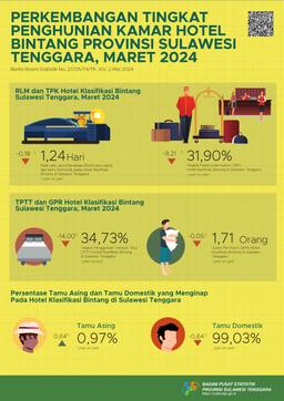 Star Hotel Room Occupancy Rate In Southeast Sulawesi Province March 2024 Decreases 2.38 Points