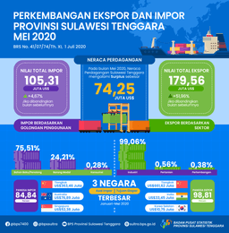 Ekspor Sulawesi Tenggara Mei 2020 Naik 51,96 Persen