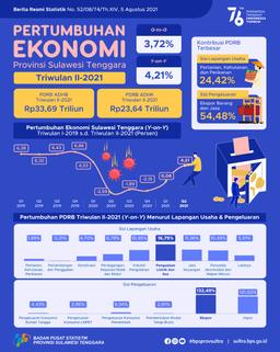 Southeast Sulawesi Economy In The Second Quarter Of 2021 Grew By 4.21 Percent