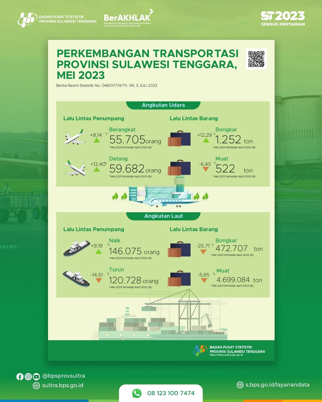 Jumlah penumpang yang berangkat menggunakan angkutan udara di Provinsi Sulawesi Tenggara bulan Mei 2023 naik 8,14 persen