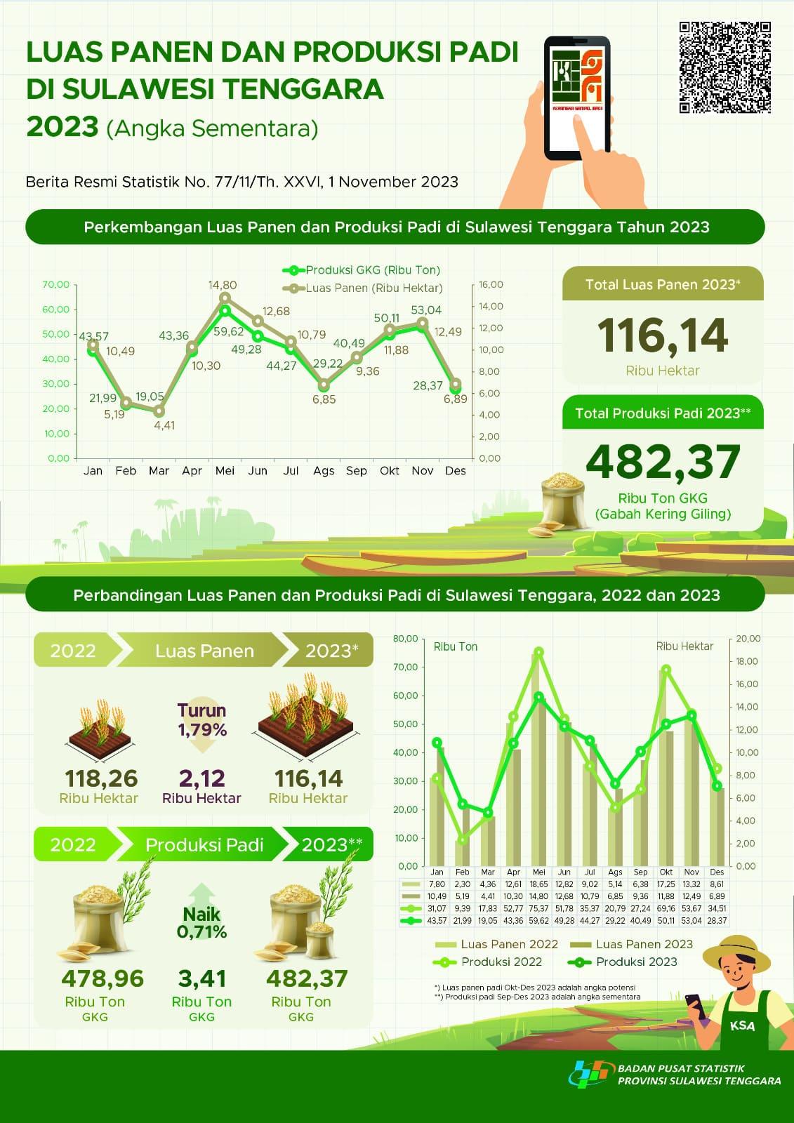 In 2023, the rice harvest area is estimated to be 116.14 thousand hectares