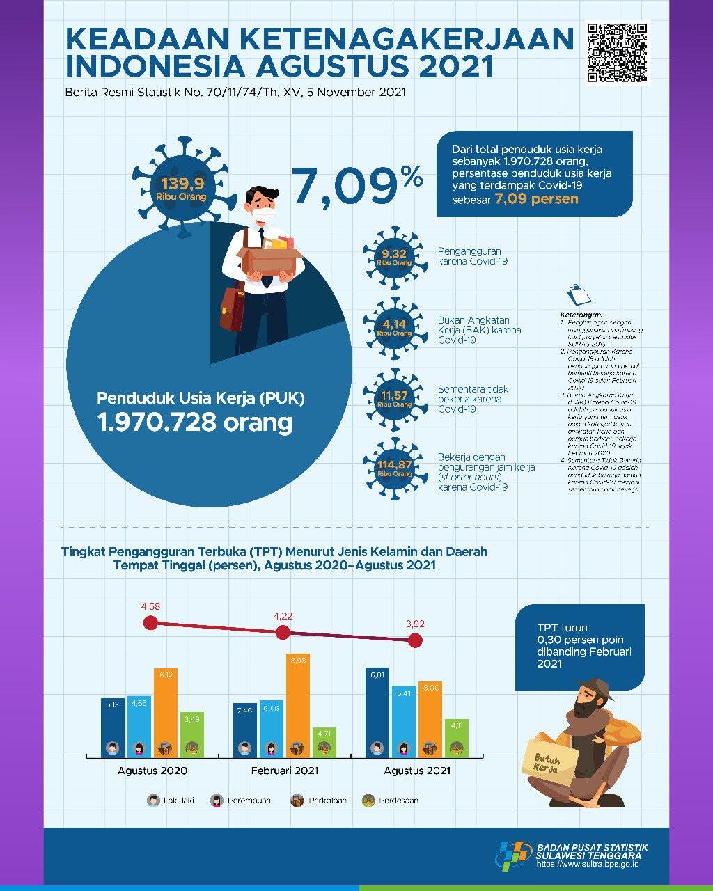 Southeast Sulawesi's Open Unemployment Rate (TPT) August 2021 was 3.92 percent