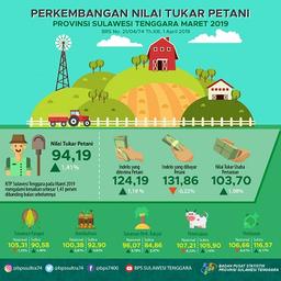 NTP Sulawesi Tenggara Pada Maret 2019 Tercatat 94,19 Atau Mengalami Kenaikan Sebesar 1,41 Persen