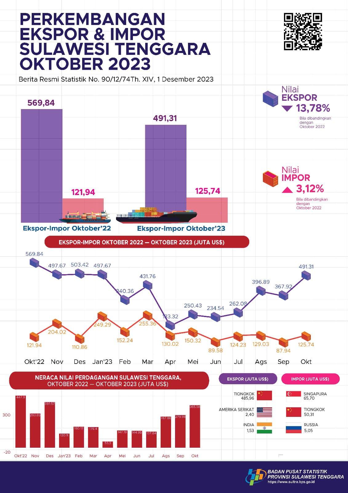 Exports in October 2023 reached US$491.31 million and imports in October 2023 were valued at US$125.74 million