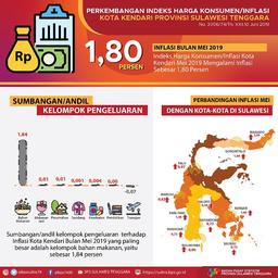 Inflasi Kota Kendari Pada Mei 2019 Tercatat Sebesar 1,80 Persen