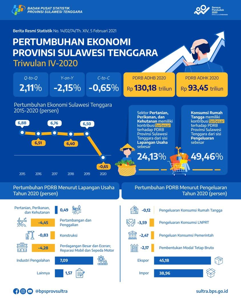 Ekonomi Sulawesi Tenggara 2020 Kontraksi 0,65 persen