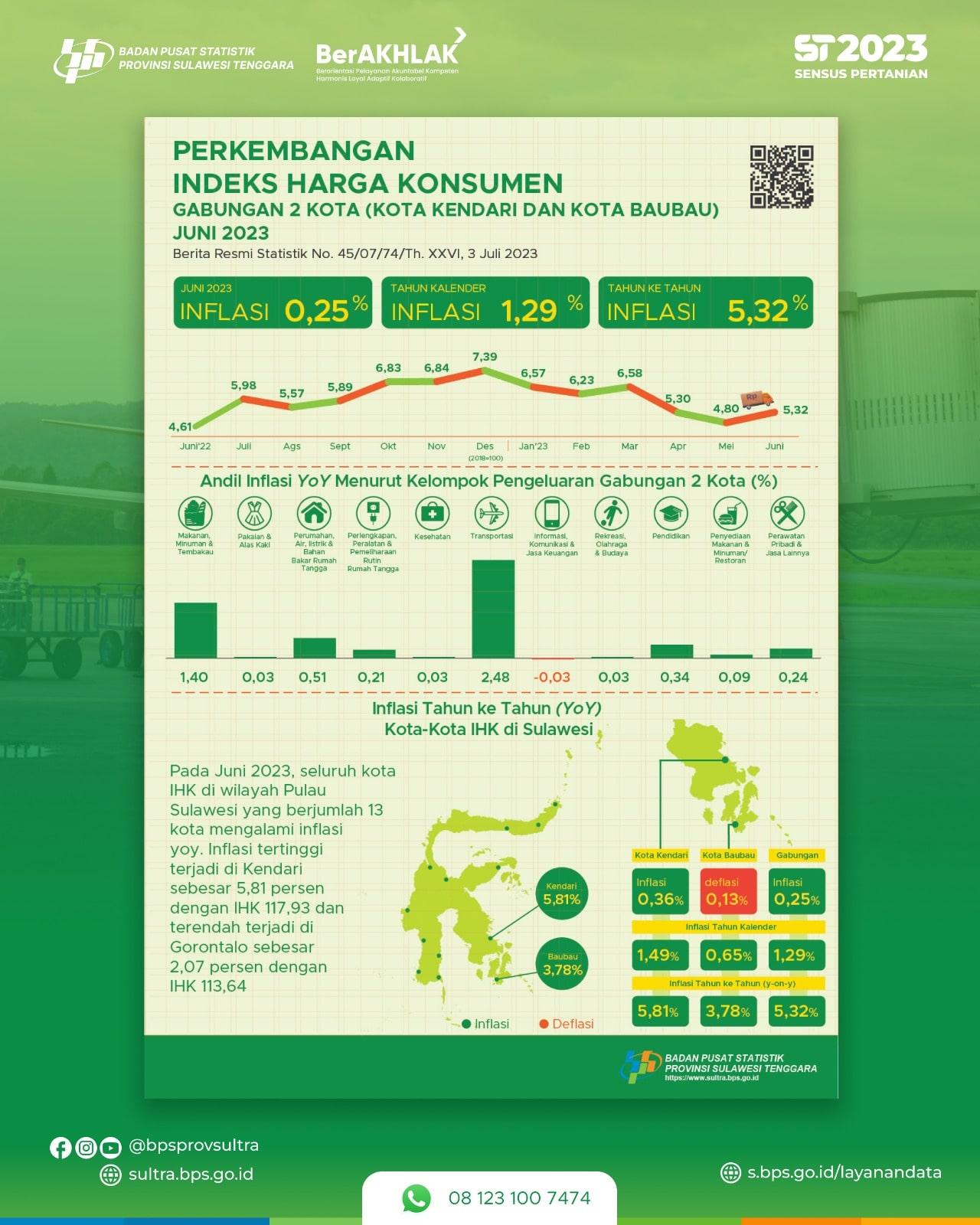 Juni inflasi Year on Year (yoy) gabungan 2 kota di Sulawesi Tenggara sebesar 5,32 persen