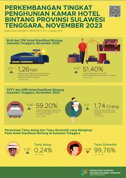 Tingkat Penghunian Kamar Hotel Bintang Di Provinsi Sulawesi Tenggara November 2023 Turun 2,08 Poin