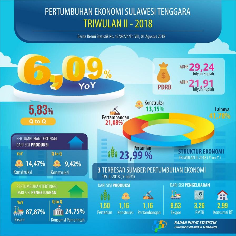 Ekonomi Sulawesi Tenggara triwulan II-2018 tumbuh 6,09 persen (y-on-y)