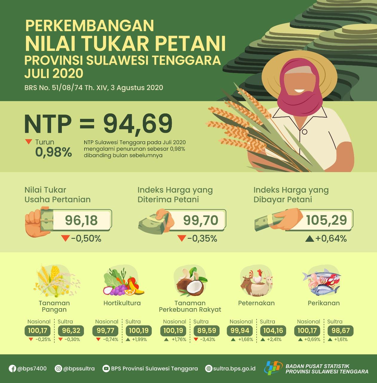 NTP Sulawesi Tenggara pada Juli 2020 sebesar 94,69