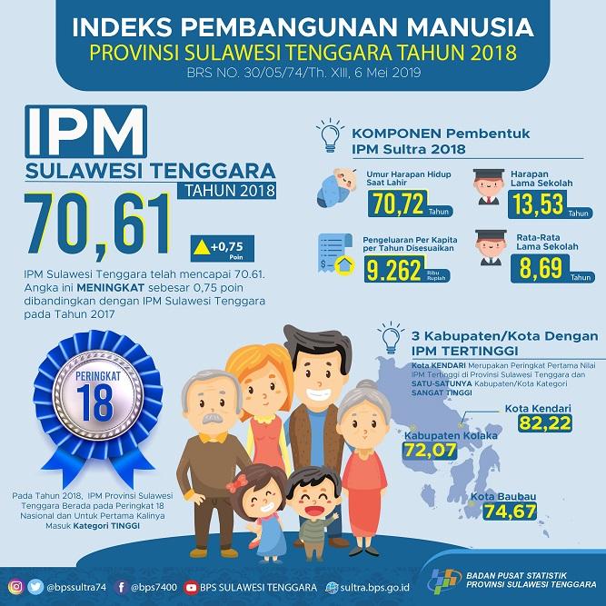 Indeks Pembangunan Manusia Provinsi Sulawesi Tenggara tercatat 70.61