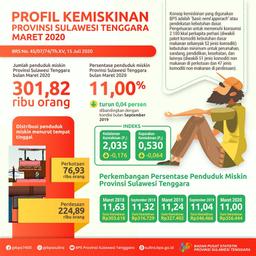 The Percentage Of Poor Population In March 2020 Dropped To 11.00 Percent