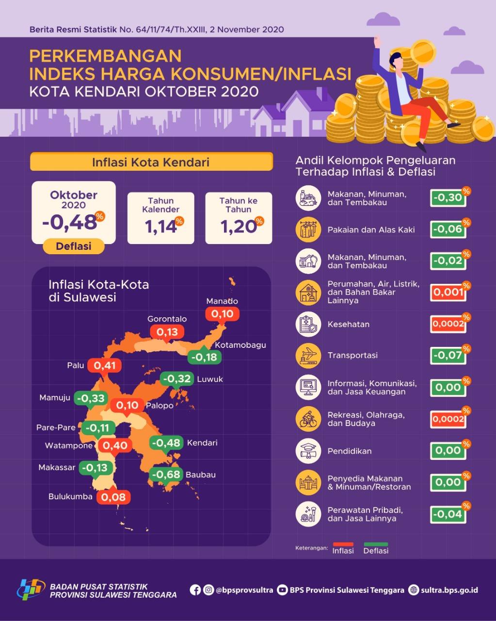 Kendari City October 2020 Experienced Deflation of 0.48 Percent