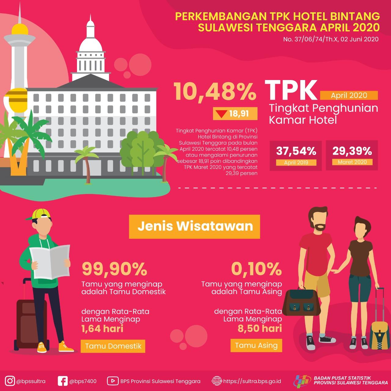 TPK Hotel Bintang di Provinsi Sulawesi Tenggara Bulan April 2020 turun 18,91 poin