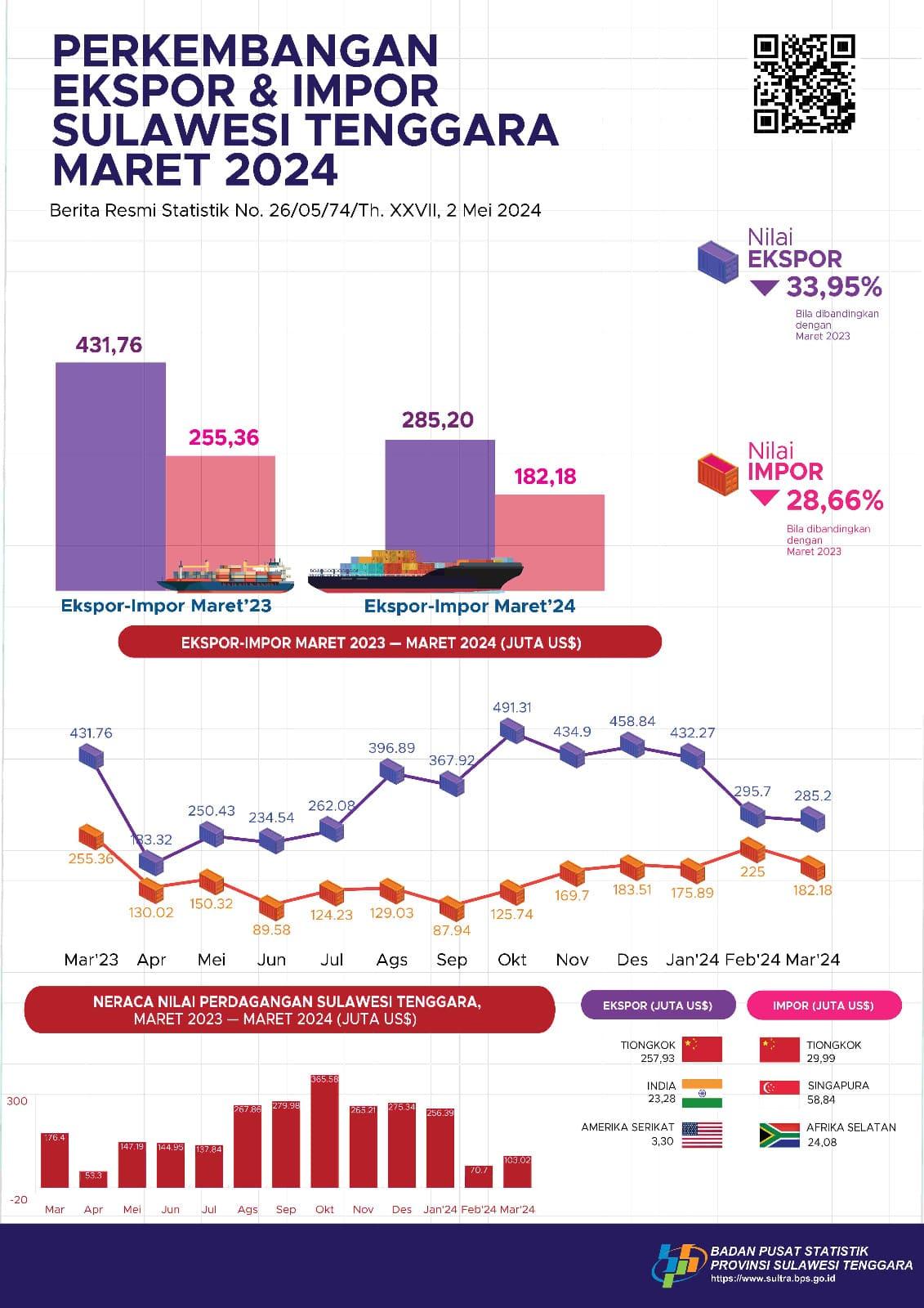 Exports in March 2024 will reach US$ 285.20 million and imports in March 2024 will reach US$ 182.18 million