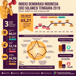 Indeks Demokrasi Indonesia (IDI) Sulawesi Tenggara 2019 Mencapai 65,21