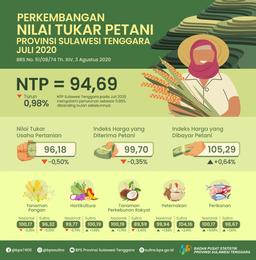 NTP Sulawesi Tenggara Pada Juli 2020 Sebesar 94,69